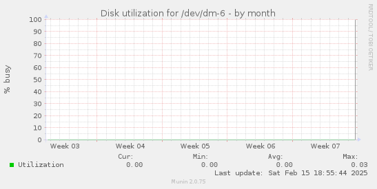 Disk utilization for /dev/dm-6