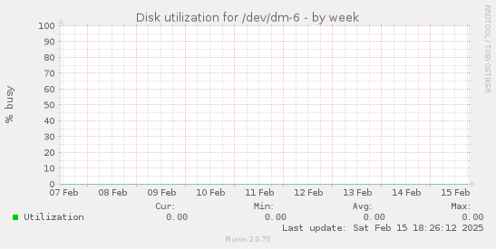 Disk utilization for /dev/dm-6