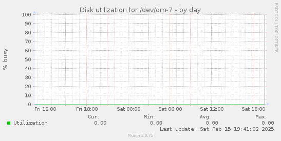 Disk utilization for /dev/dm-7