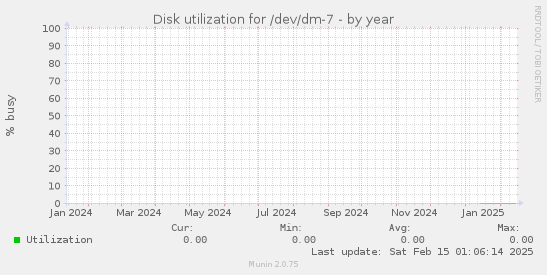 Disk utilization for /dev/dm-7