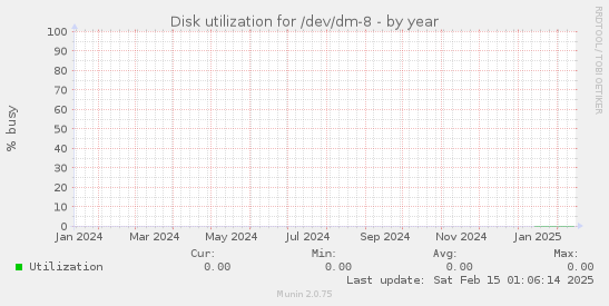 Disk utilization for /dev/dm-8