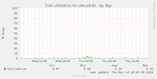 Disk utilization for /dev/rbd0