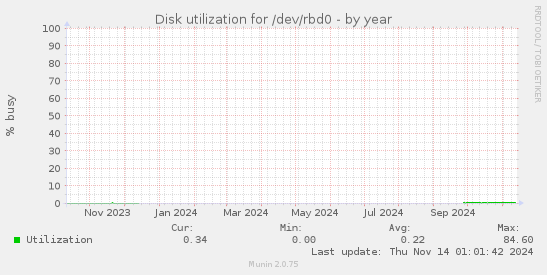 Disk utilization for /dev/rbd0