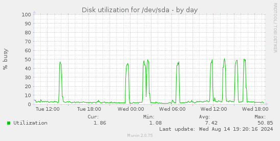 Disk utilization for /dev/sda