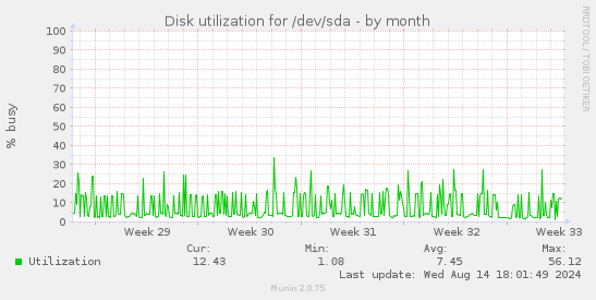 Disk utilization for /dev/sda