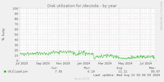 Disk utilization for /dev/sda