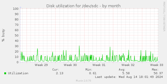 Disk utilization for /dev/sdc