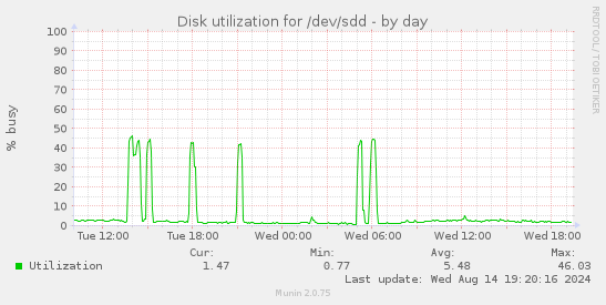 Disk utilization for /dev/sdd