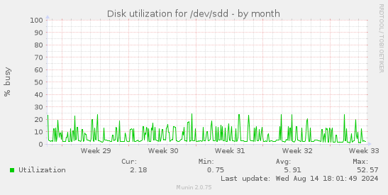 Disk utilization for /dev/sdd