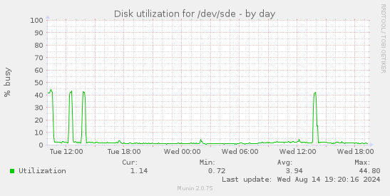 Disk utilization for /dev/sde