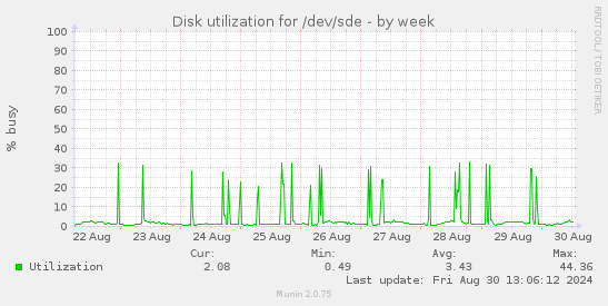 Disk utilization for /dev/sde