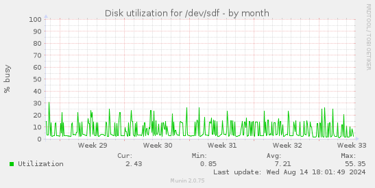 Disk utilization for /dev/sdf