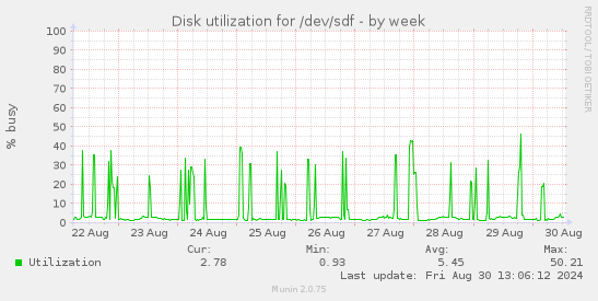 Disk utilization for /dev/sdf