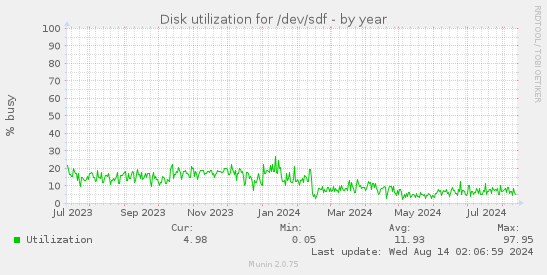 Disk utilization for /dev/sdf