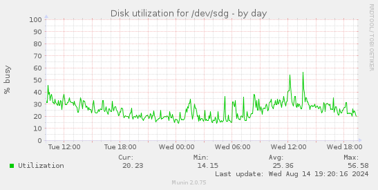 Disk utilization for /dev/sdg