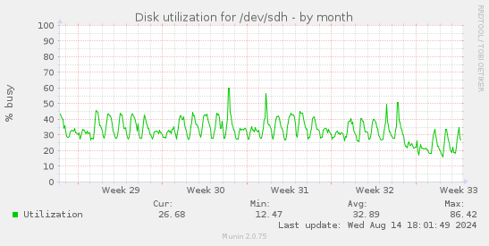 Disk utilization for /dev/sdh