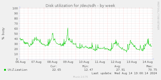 Disk utilization for /dev/sdh