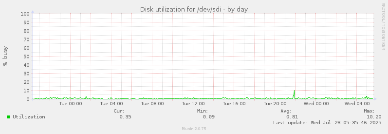 Disk utilization for /dev/sdi