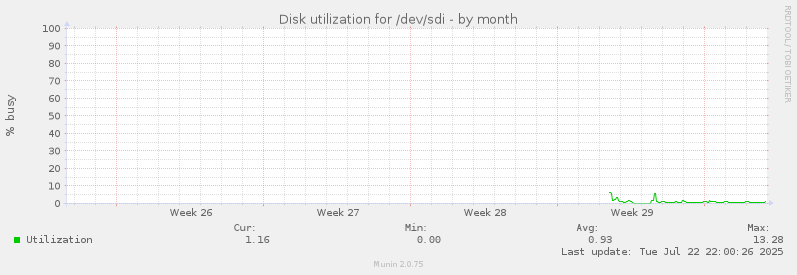 Disk utilization for /dev/sdi