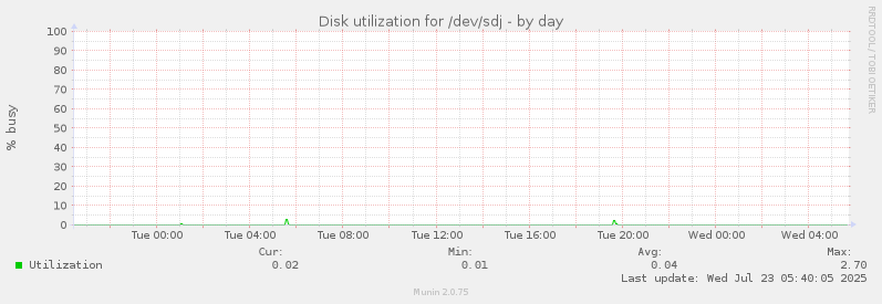 Disk utilization for /dev/sdj