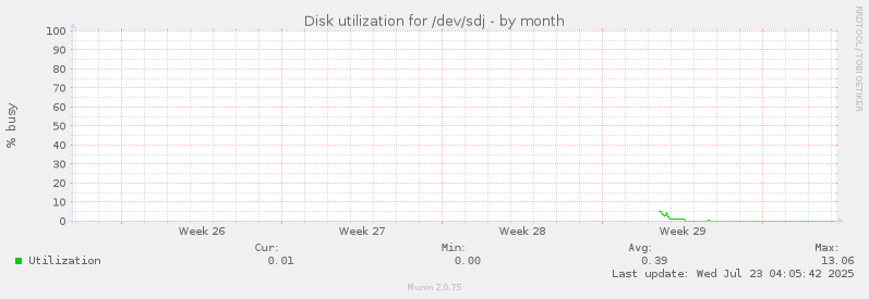 Disk utilization for /dev/sdj