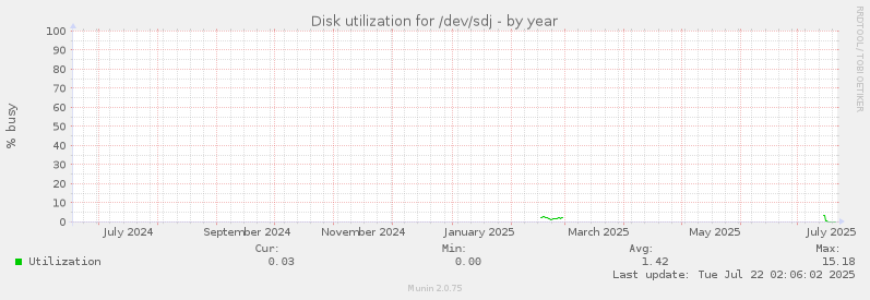 Disk utilization for /dev/sdj
