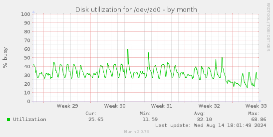 Disk utilization for /dev/zd0