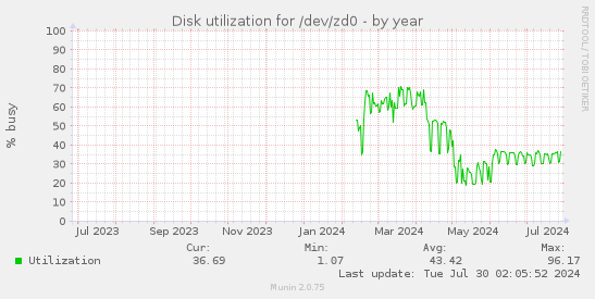 Disk utilization for /dev/zd0