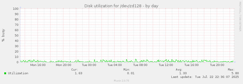 Disk utilization for /dev/zd128