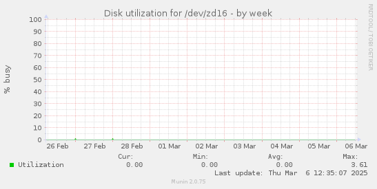 Disk utilization for /dev/zd16