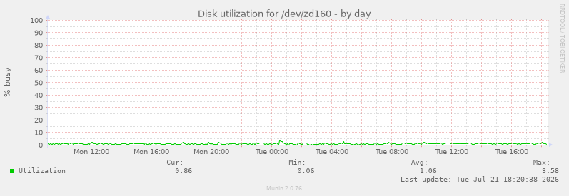 Disk utilization for /dev/zd160
