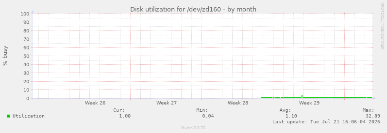 Disk utilization for /dev/zd160