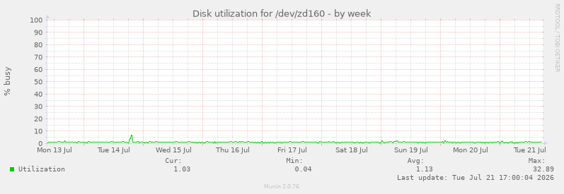 Disk utilization for /dev/zd160