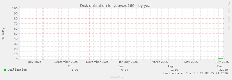 Disk utilization for /dev/zd160