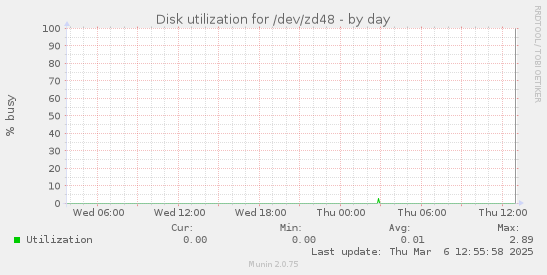 Disk utilization for /dev/zd48