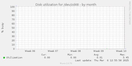 Disk utilization for /dev/zd48