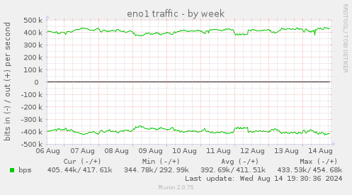 eno1 traffic