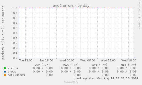 eno2 errors