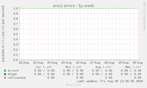 eno2 errors