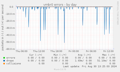 vmbr0 errors