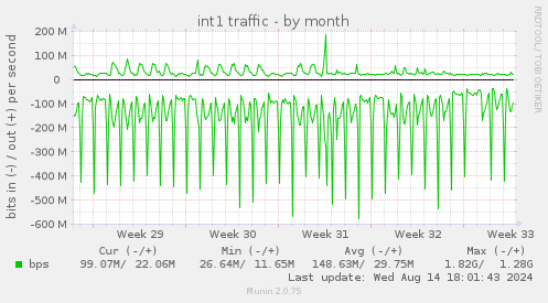 monthly graph