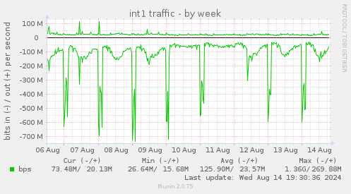 weekly graph