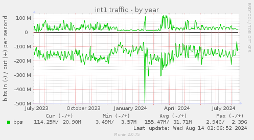 int1 traffic