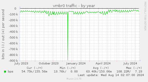 vmbr0 traffic