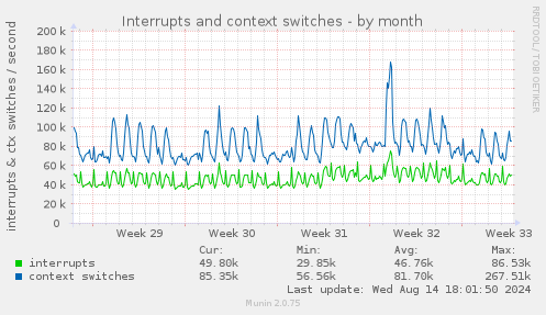 Interrupts and context switches