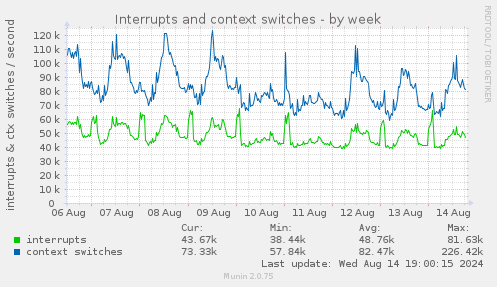 Interrupts and context switches