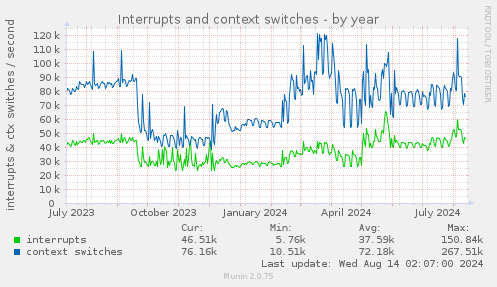 yearly graph