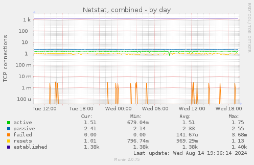 Netstat, combined