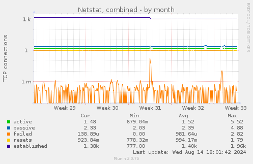 Netstat, combined