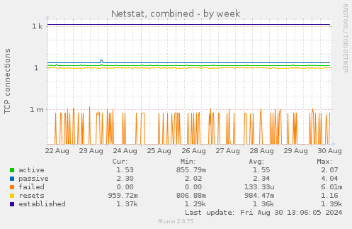 Netstat, combined